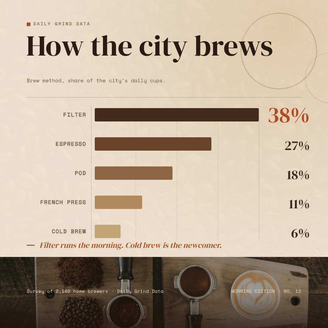 How The City Brews — Coffee Survey Data Card